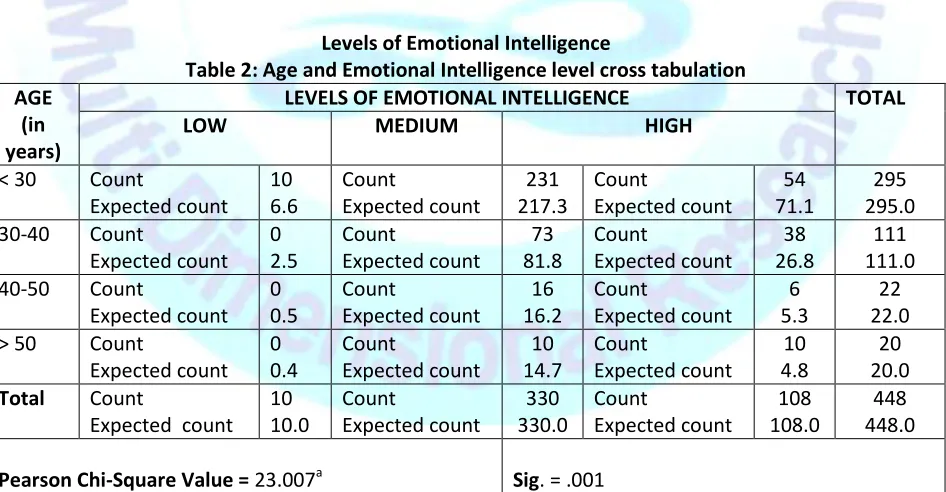 Table 2: Age and Emotional Intelligence level cross tabulation 