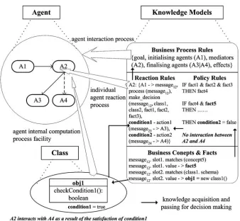 Figure 3UNCORRECTED PROOFThe PIM overview demonstrating the hierarchical knowledge models and the agency.