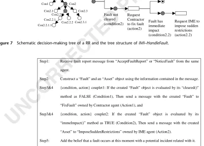 Figure 7UNCORRECTED PROOFSchematic decision-making tree of a RR and the tree structure of IMI–HandleFault.