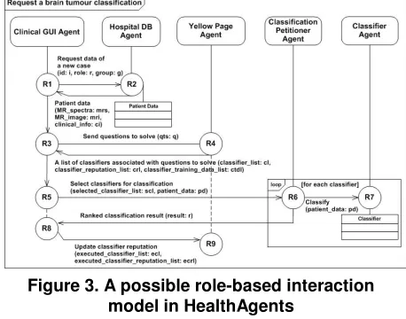 Figure 3. A possible role-based interaction 