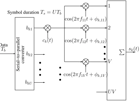 Fig. 1: The kth user’s uplink transmitter schematic for the generalizedmulticarrier DS-CDMA system.