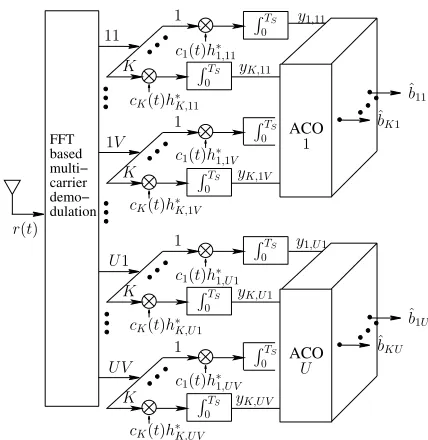 Fig. 2: Uplink receiver block diagram of the generalized MC DS-CDMA system considered for all the K users when employing themaximum likelihood detector or the ACO-based MUD.