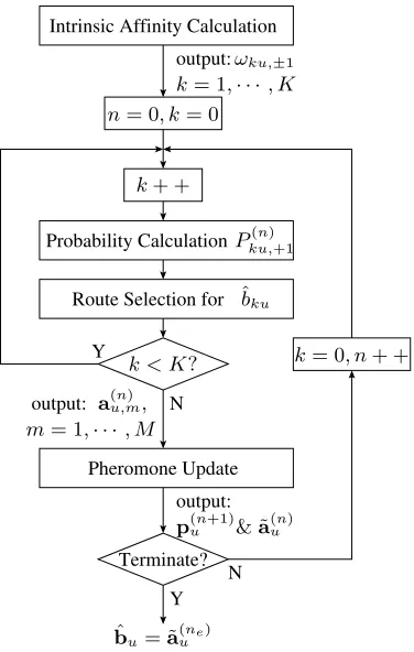 Fig. 3: Flow-chart of each of the U ACO-based MUDs.