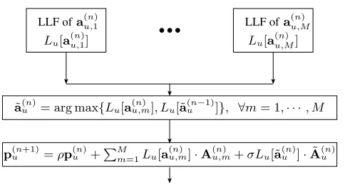 Fig. 5: Detailed ﬂow-chart of the ’Pheromone Update’ block in Fig. 3.
