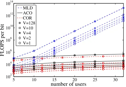 Fig. 6: BER versus SNR performance of the uplink MC DS-CDMAsystem considered using31MUD and the correlation detector support V = 1, 2, 4, 10, 128 subcarriers and Nc =-chip Gold codes for T-domain spreading