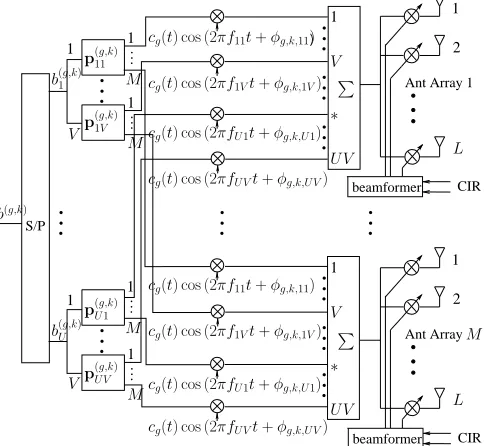 Fig. 1: Downlink transmitter schematic diagram for the MC DS-CDMA employing Mtransmit antennas, each of which has Larrayelements, when BS transmitter preprocessing is employed.