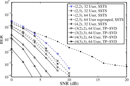 Fig. 3: BER versus SNR performance of the downlink MC DS-CDMA system using V=4subcarriers and N=e 3 2 -chip WHcodes based T-domain spreading.