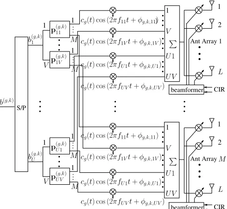 Fig. 1: Downlink transmitter schematic of MC DS-CDMA employingM transmit antenna arrays, each of which has L array elements, whenBS transmitter preprocessing is employed.