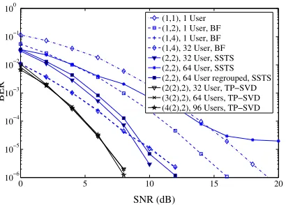 Fig. 3: BER versus SNR performance of the DL MC DS-CDMAsystem using V = 4 subcarriers and Ne = 32-chip WH code basedT-domain spreading.