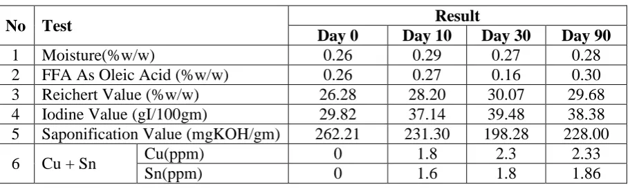 Table. 5: Table showing different values of Goghrita in Kansya (Bronze) Container. 