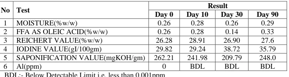 Table. 8: Table showing different values of Goghrita in Stainless Steel Container. 
