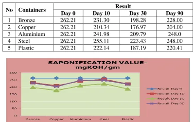 Table. 10: Table showing SAPONIFICATION VALUE of Goghrita in different 