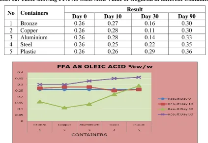 Table. 12: Table showing FFA As Oleic Acid Value of Goghrita in different Containers. 