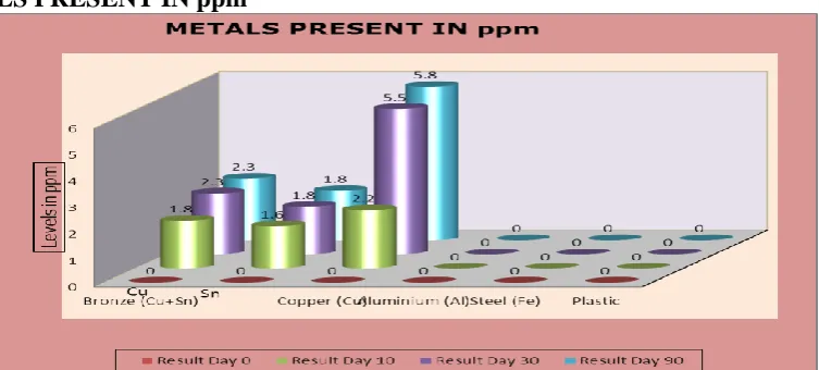 Table. 13: Graph showing presence of METALS in ppm when Goghrita placed in different Containers