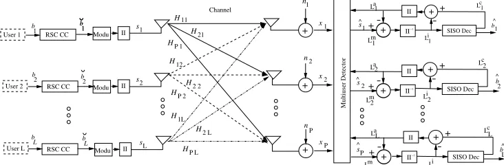 Fig. 1.Schematic of the turbo SDMA OFDM uplink scenario, where each of theantenna, while the BS’s receiver is assisted by a L users is equipped with a convolutional channel code and a single transmit P-element antenna array followed by iterative processing.