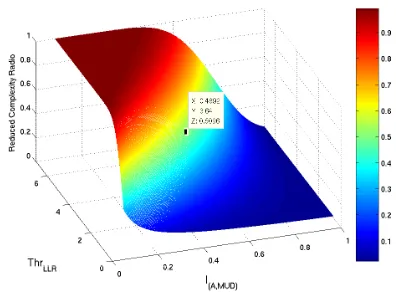 Fig. 2.Complexity reduction radio of the low-complexity Bayesian MUDwhen supporting L = 6 users