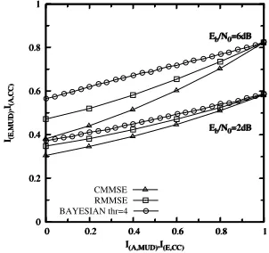 Fig. 3.EXIT charts and simulated trajectories of the low-complexityandBayesian MUD with different threshold values for P = 2 receiver antennas L = 6 users