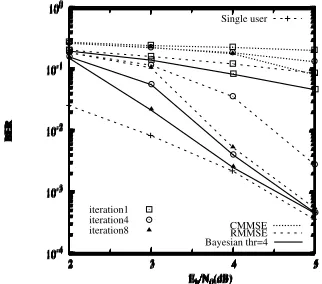 Fig. 5. BER performance of the different MUDs for P = 2 receiver antennasand L = 6 usersMUD algorithms parameterized by the SNR, which conﬁrms thepredictions of our EXIT chart analysis