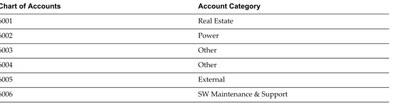 Table 2 ‑2.  Sample Account Mapping Excel file
