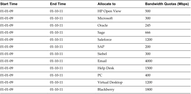 Table 2 ‑14.  Sample Network Allocations Excel file