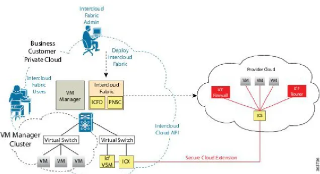 Figure 1: Intercloud Fabric Firewall Basic Topology