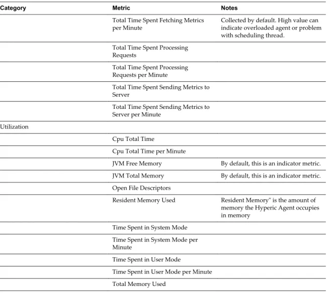Table 1 ‑2.  Available Metrics for a vCenter Hyperic Agent . (Continued)