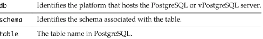 table The table name in PostgreSQL.