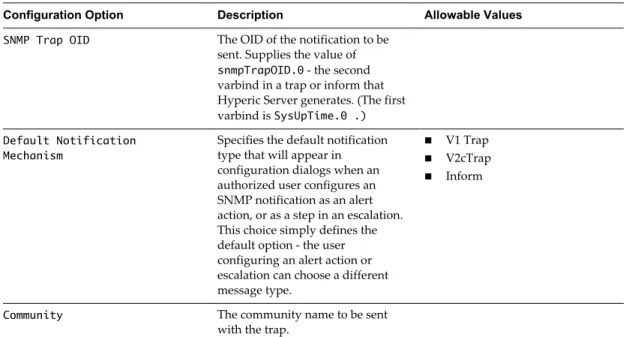Table 2 ‑4.  vCenter Hyperic Server for SNMP v2c