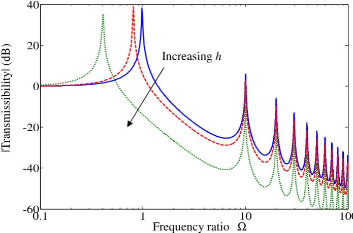 Figure 4.15 Transmissibility of the active vibration isolation system under acceleration 