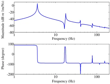 Figure 4.20 Zoomed Nyquist plot of the plant responses of the AVF control system 