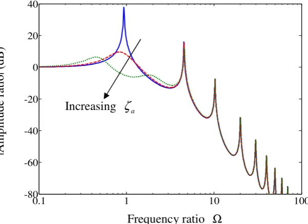 Figure 4.28 Normalized change in mean square displacement for the system on a 