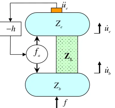 Figure 4.30 Amplitude ratio of the active vibration isolation system on a flexible base 