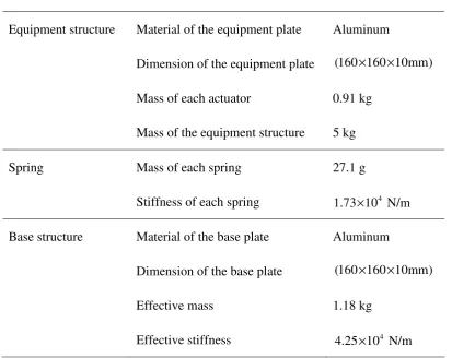 Table 5.2 Natural frequencies of a free-free-free-free plate, when the length and width 