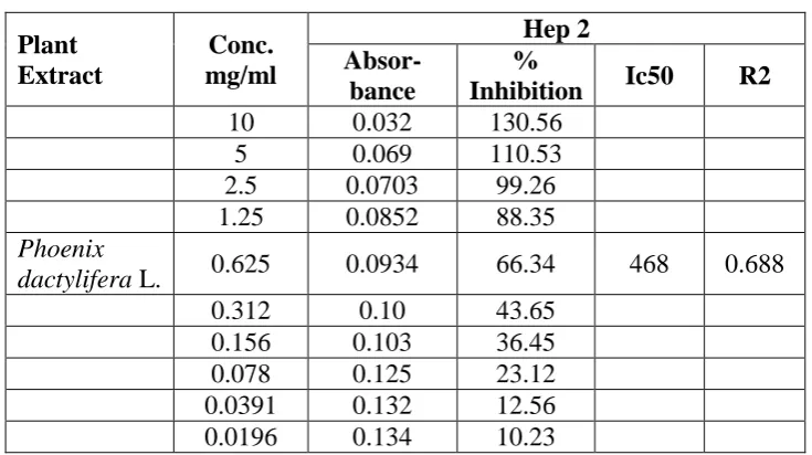 Table 2: Effect of ethanolic seeds extract of Phoenix dactylifera L. on % cell survival of 