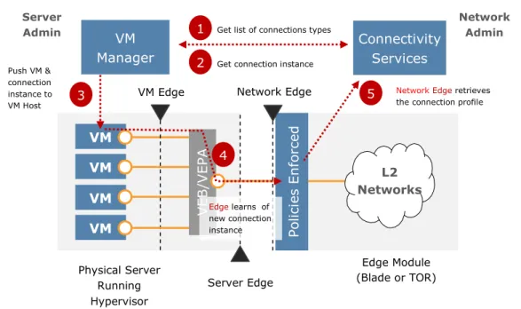 Figure 6: Virtual Network Provisioning with EVB 