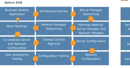 Figure 7: Data Center Management Before and After VEB 