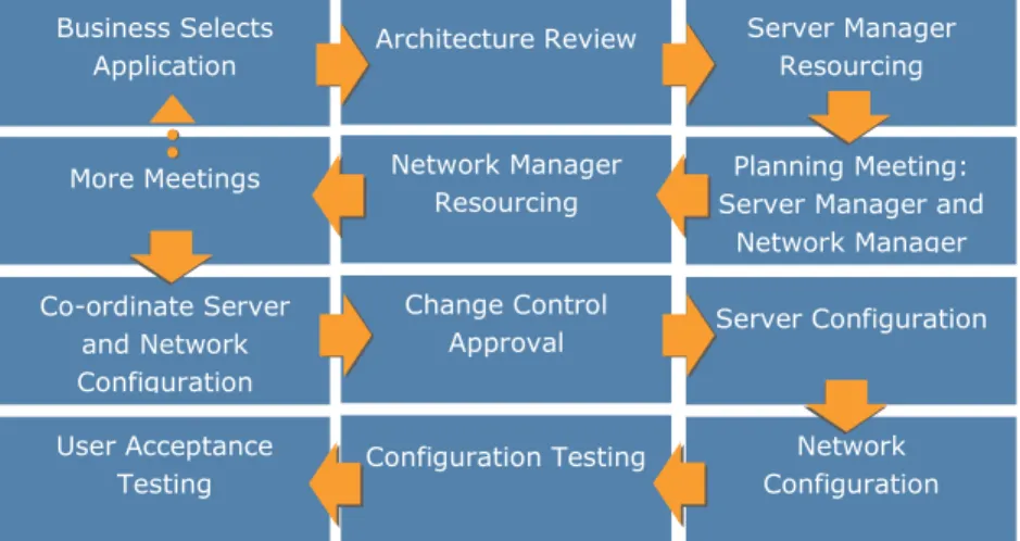 Figure 1: Data Center Management Before EVB Business Selects 