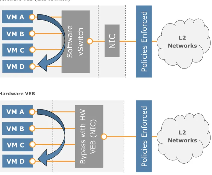 Figure 3: Software and Hardware VEBs 