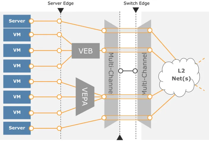 Figure 5: Multichannel Technology Server VM VM VM Server VM VM VM Server Edge  Multi-Channel  Server Edge  Multi-Channel Switch Edge VEB VEPA L2  Net(s) 
