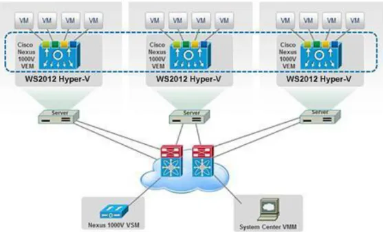 Figure 2: The Cisco Nexus 1000V Series Switches architecture used  with Windows Server  2012 Hyper-V 