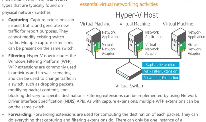 Figure 1: The Windows Server 2012 Hyper-V Extensible  Switch comes with three native extensions that support  essential virtual networking activities
