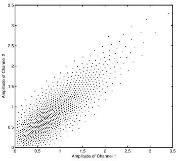 Fig. 1.Illustration of the 1024 codewords for the amplitudes of two spatialcorrelated MIMO channels having a correlation coefﬁcient of ρ ≈ 0.8, whenvector quantization is employed.