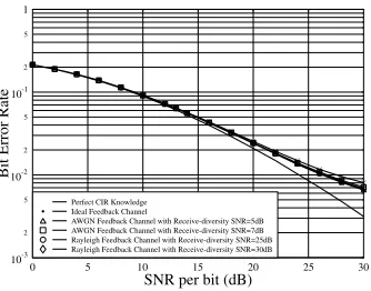 Fig. 5. TZF: BER versus SNR per bit performance of a MIMO channel usingtwo transmit antennas, two receive antennas and supporting two users, whencommunicating over correlated Rayleigh fading channels associated with ρ ≈0.8, where 10 bits are used for quantizing both the amplitudes and phases,respectively, of each user.