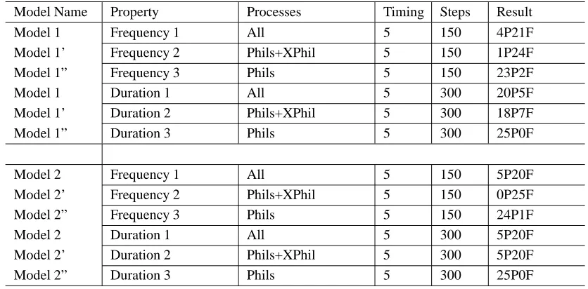 Table 5. The experimental result: Bounded Fairness Properties