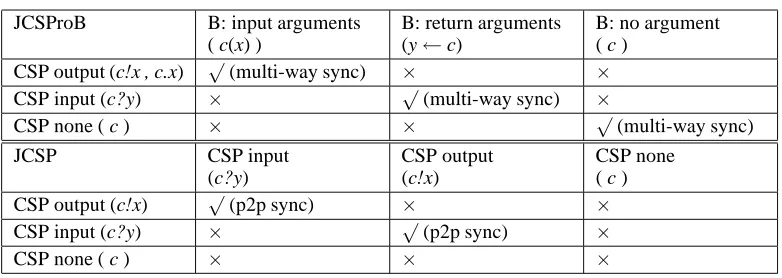 Table 2. The allowed arguments combination for B operations and CSP channels