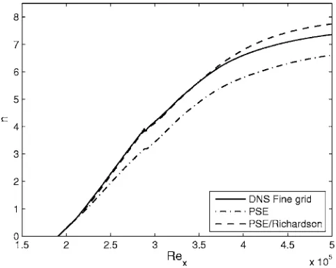 FIG. 17. Growth n-factors for the most ampliﬁed oblique ﬁrst-mode distur-bances at M1=2.0 ��=0.056, �=0.196�, comparing DNS with PSE.