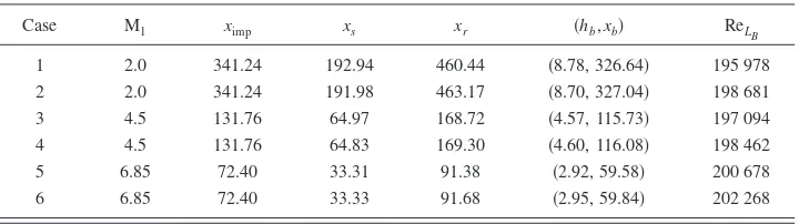 TABLE II. Grid convergence study for 2D simulations illustrating the separation bubble length �location of the bubble apex and the bubble length Reynolds number Rexs,xr�, theLB.