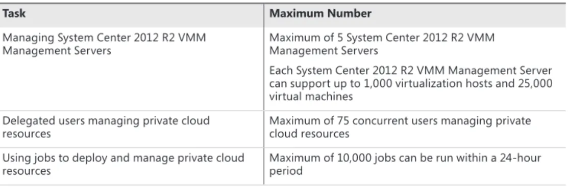 TABLE 2-2   Private cloud performance and scale of System Center 2012 R2 App Controller