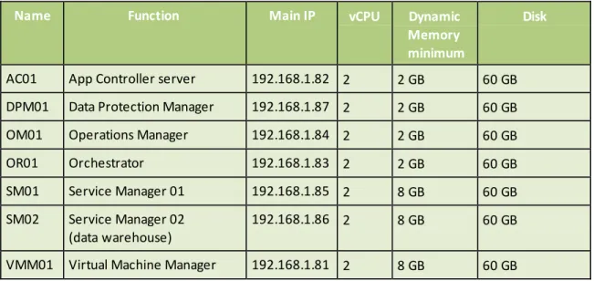Figure 3 shows the virtual machines on Host1. 