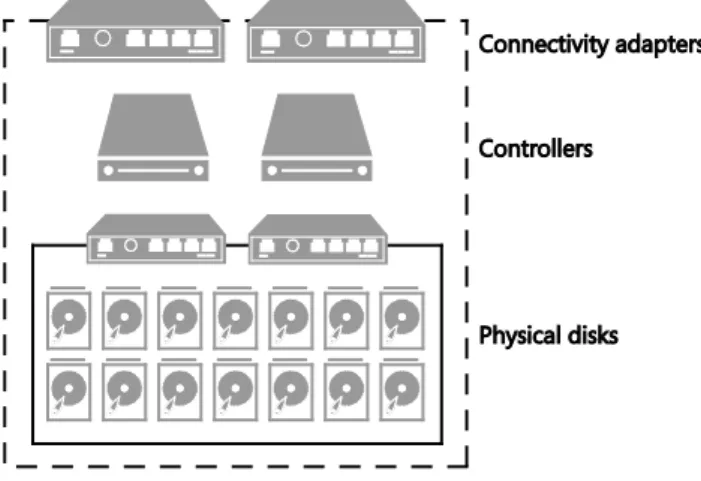 FIGURE 1-5   Key storage elements in the server and JBOD infrastructure  